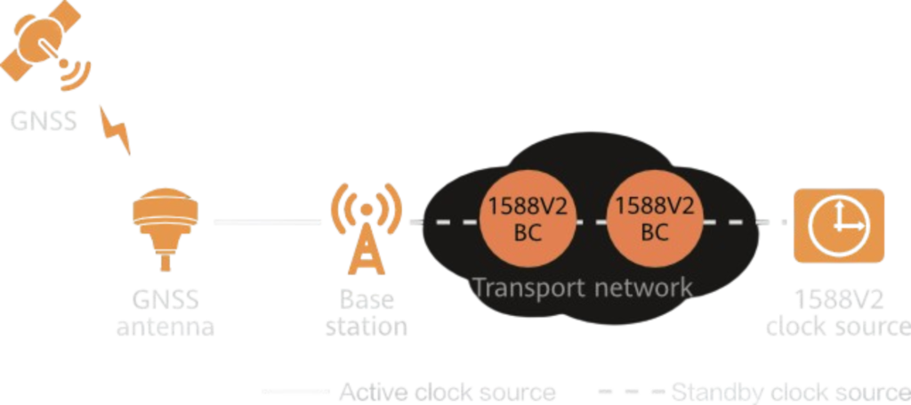 GNSS+1588V2 synchronization