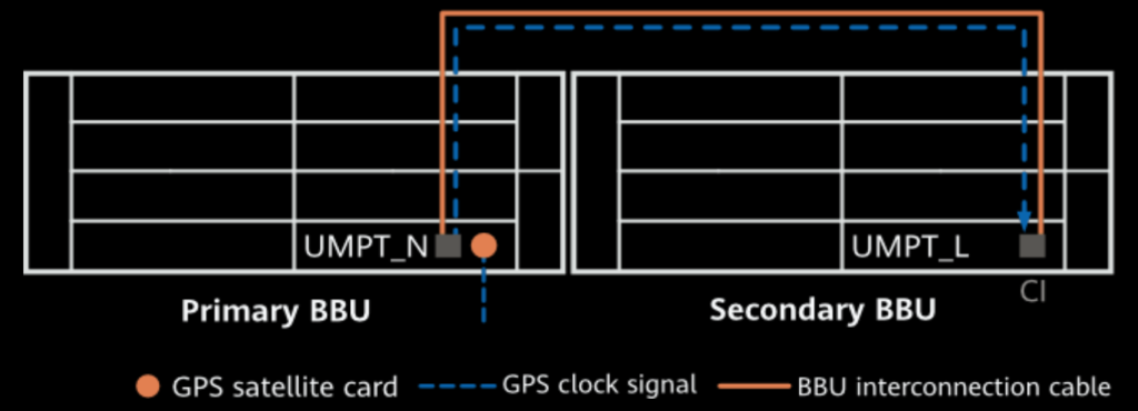 Common clock in separate-MPT BBU interconnection scenarios.