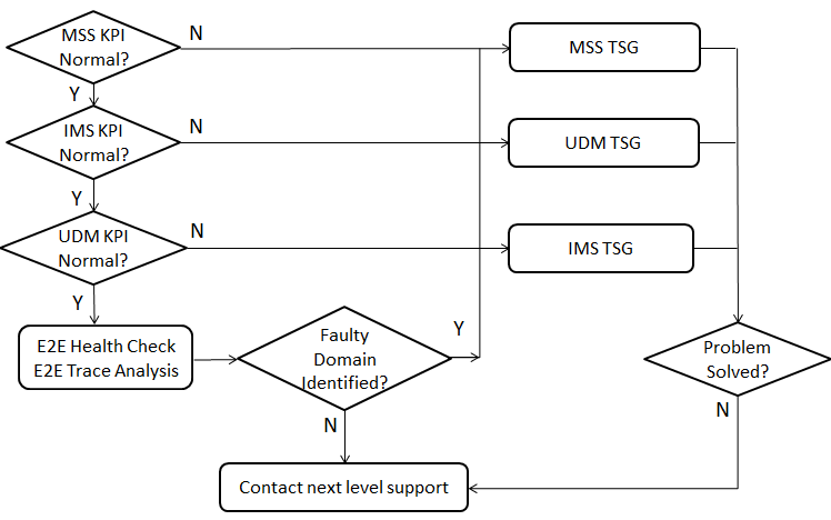 ICS KPI Troubleshooting Flow