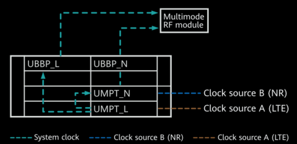 Clock lock in separate-MPT LTE/NR scenarios.