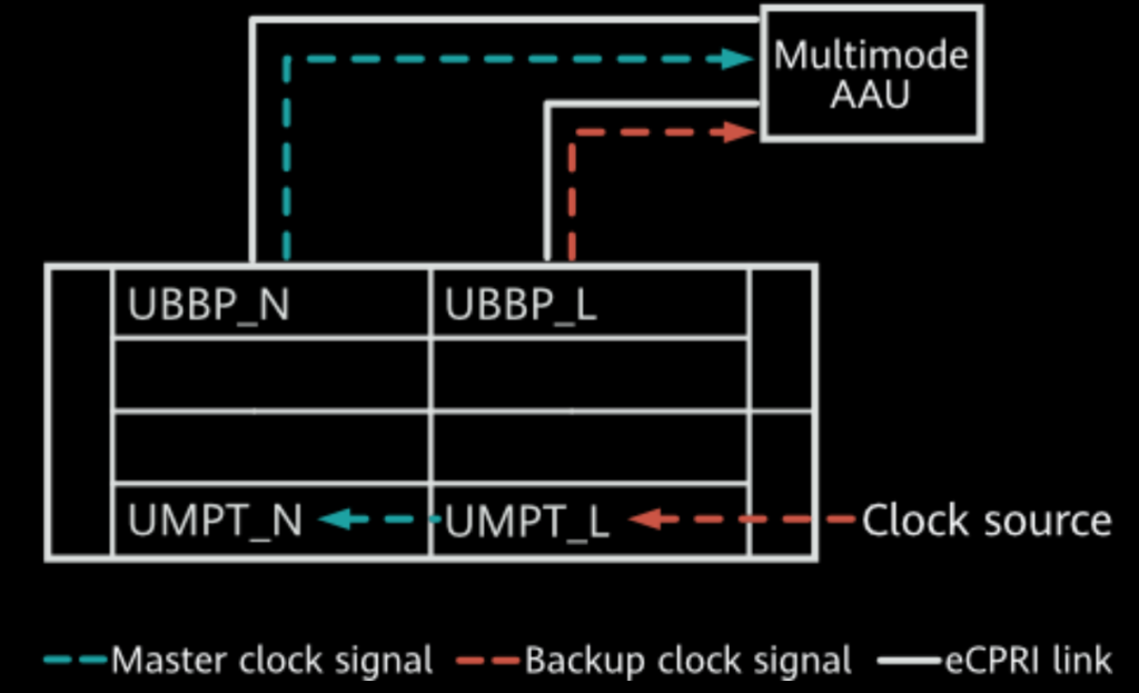 Clock unlock in eCPRI scenarios.