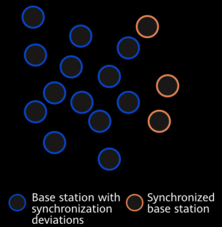 Synchronization deviation