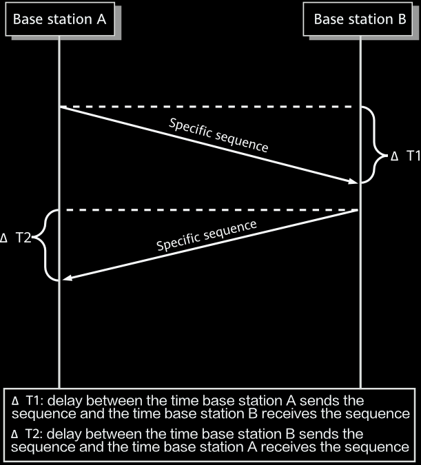 Inter-base-station sequence detection.