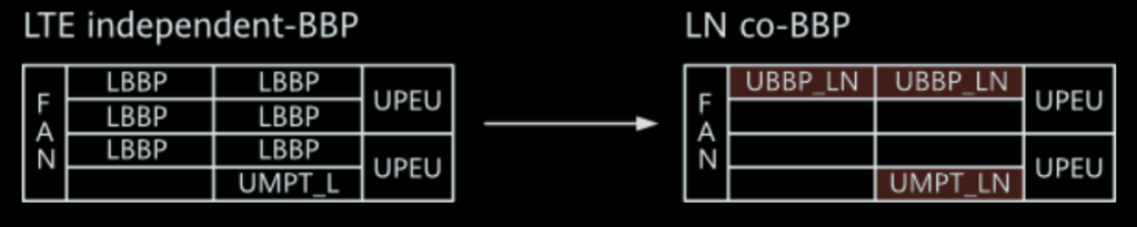 Evolution from an LTE-only base station to an LN base station.