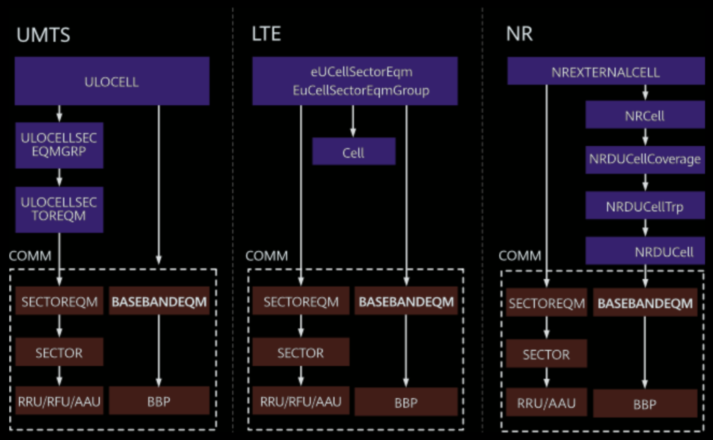 MOs related to the baseband resource pool