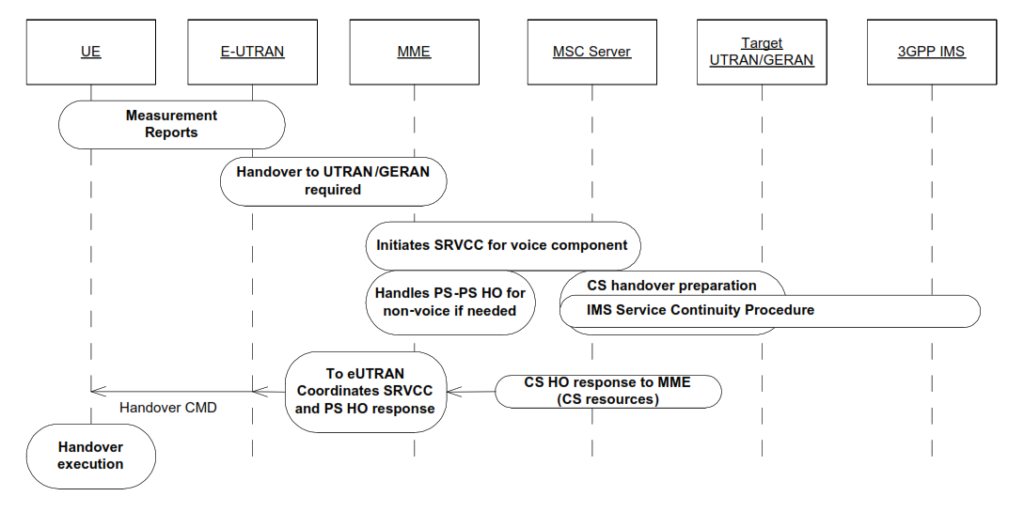 SRVCC Call Flow.