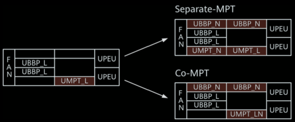  Introducing NR to an existing LTE site