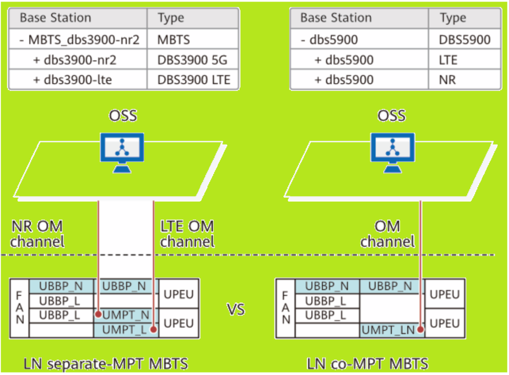 Comparison of OM between the LN separate-MPT base station and LN co-MPT base station on the OSS side