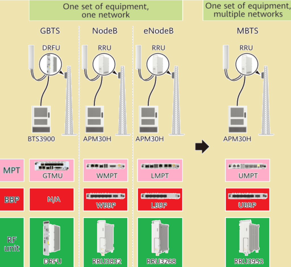 Evolution from single-mode base stations to an MBTS.