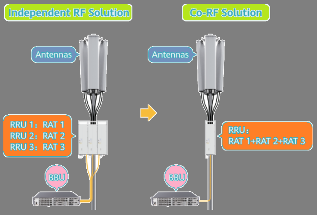 Independent RF solution and co-RF solution