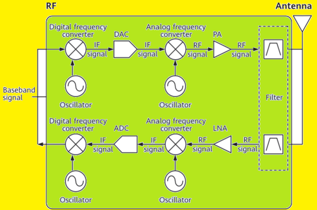 Block diagram of the RF hardware