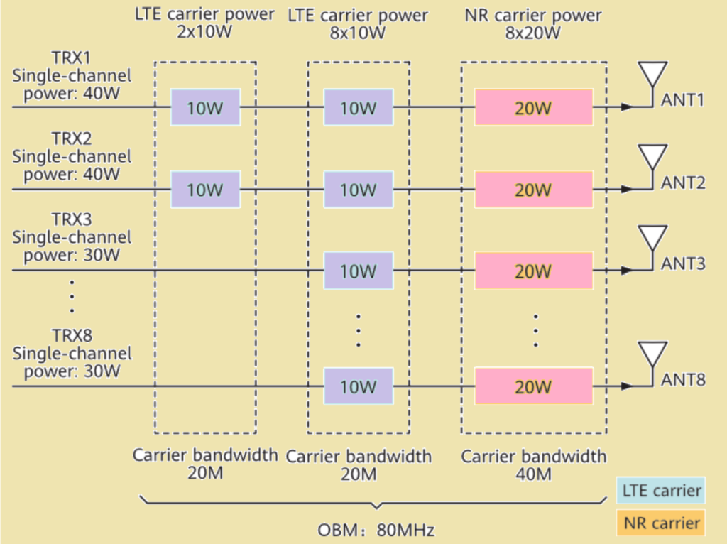 Single-Band RF Module Configuration. Channel-level carrier and power configurations for the RRU5258 (2300 MHz)