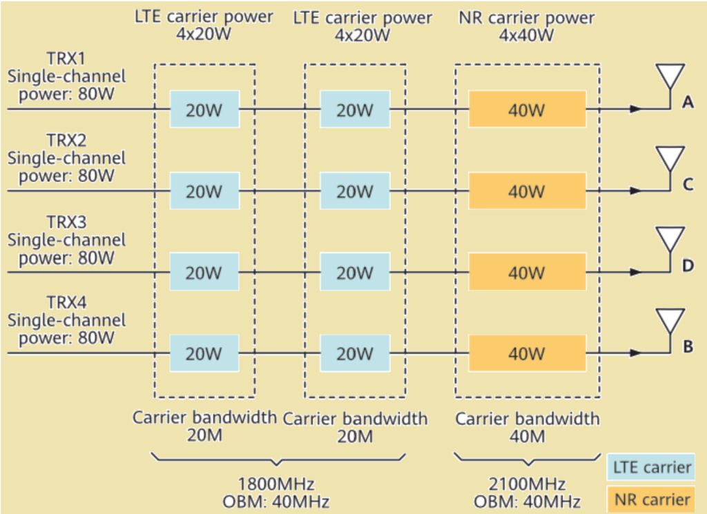 Multi-Band RF Module Configuration.