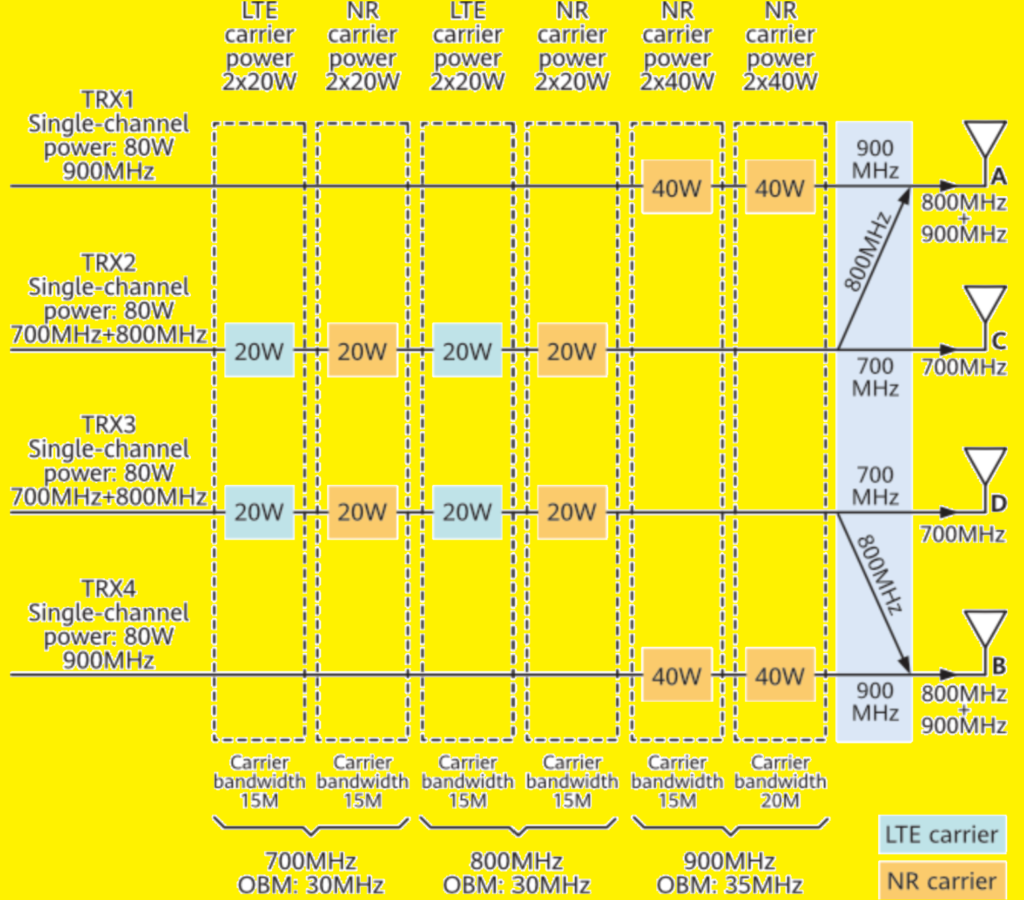 Tri-band RF module Power configuration.