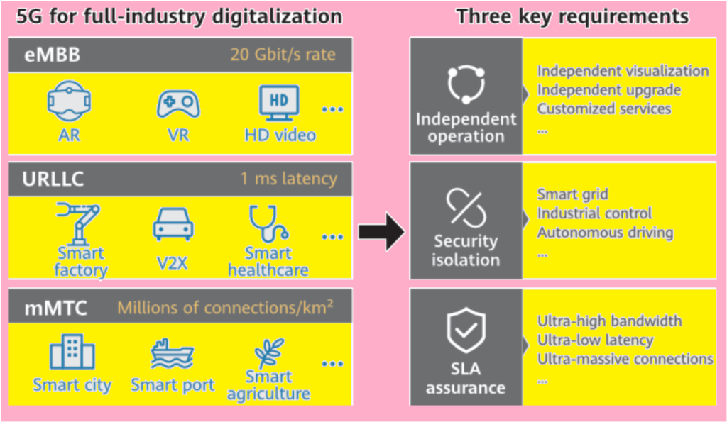 Full-industry digitalization through 5G.