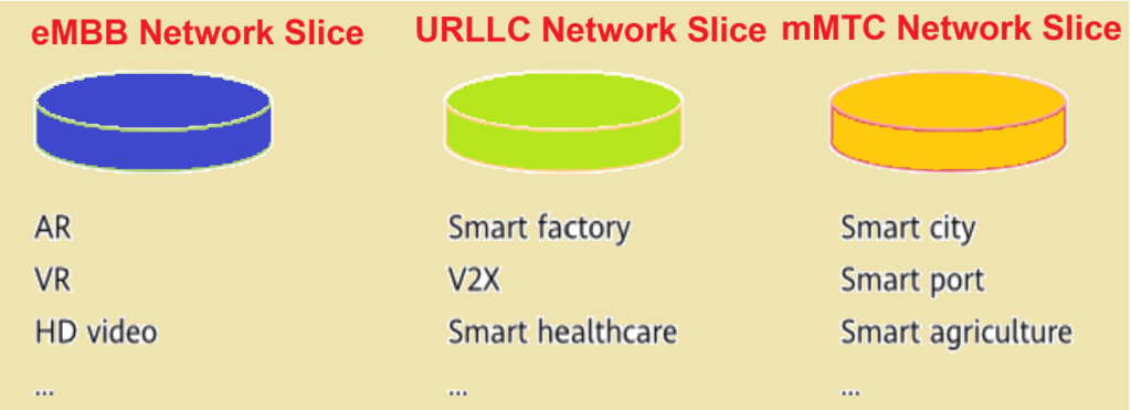 Example of 5G network slices