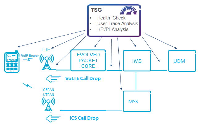 VoLTE Call Drop Troubleshooting Flow