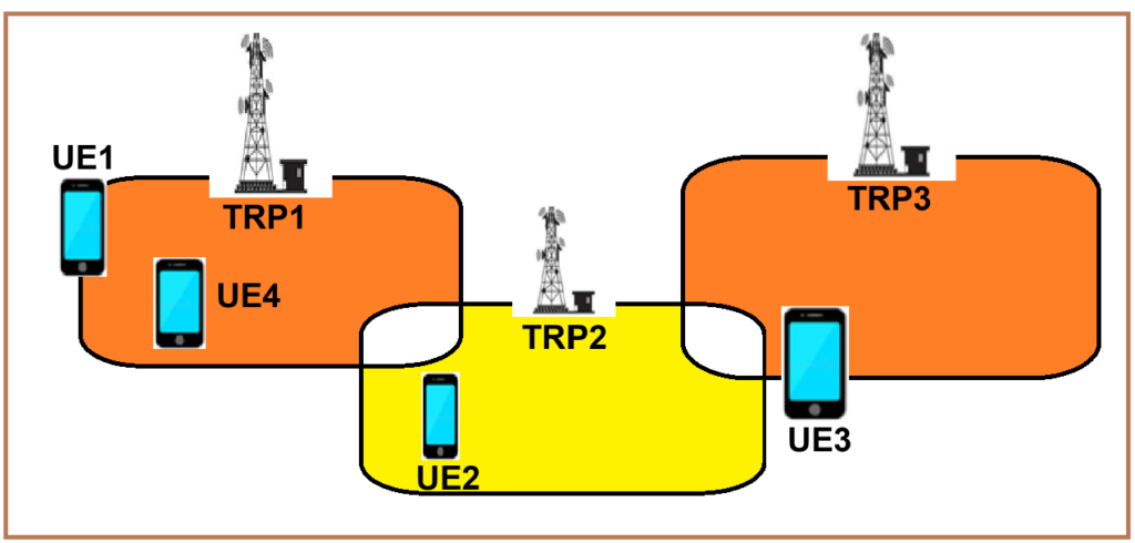 Inter-TRP Coordinated Scheduling. Hyper Cell 5G NR