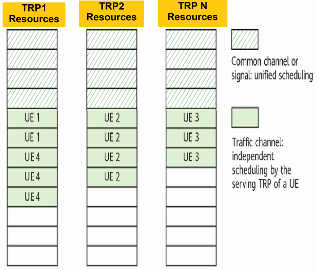 Inter-TRP Coordinated Scheduling. Hyper Cell 5G NR