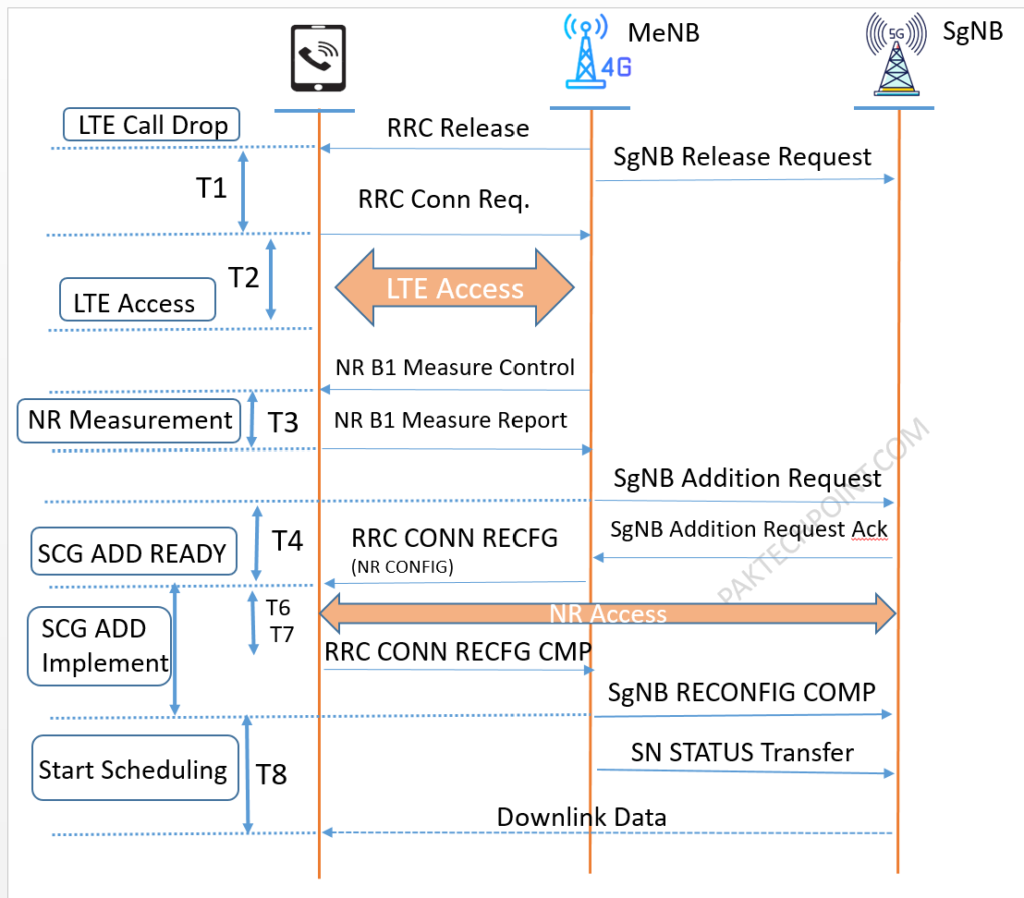 Anchor Call Drop Optimization