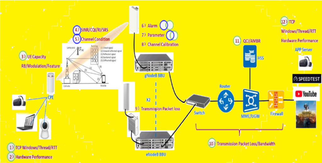 5G Throughput Analysis and Optimization.