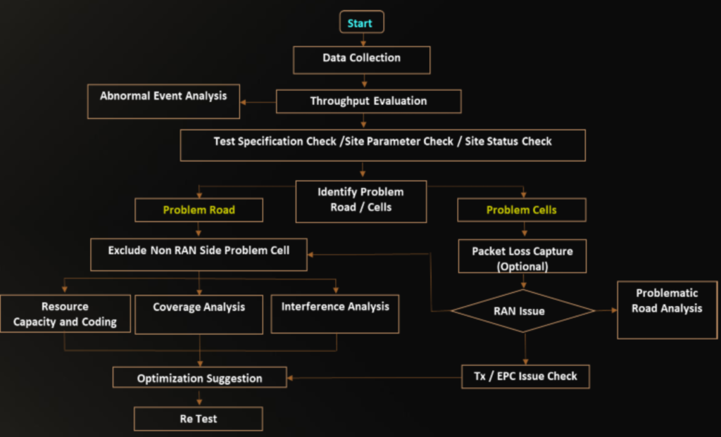 Troubleshooting Process Flow on the RAN Side