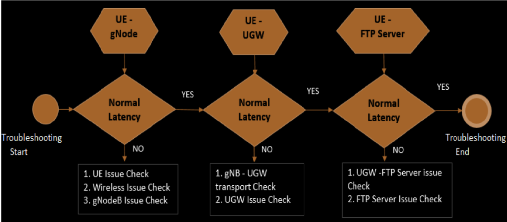 Latency Troubleshoot Flow in 5G NR.