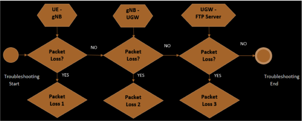 Packet Loss Troubleshoot Flow