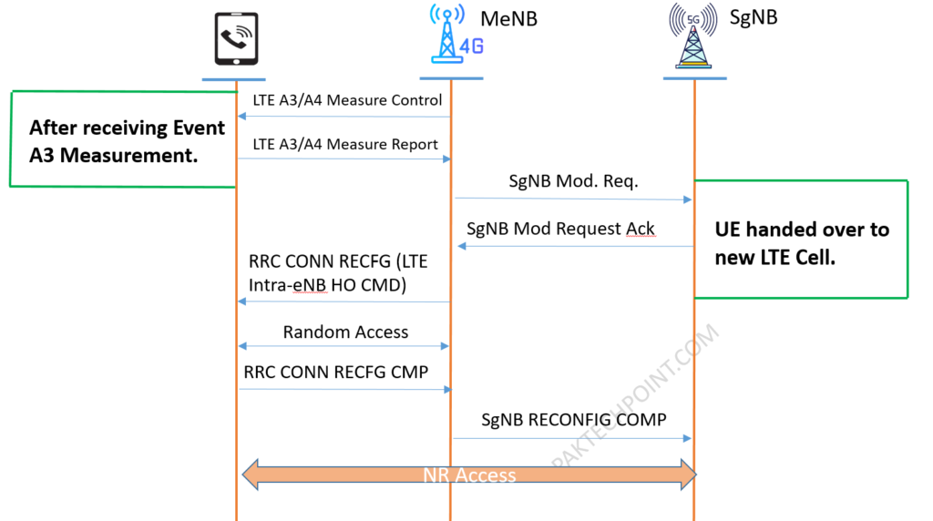 NR Abnormal Handover Event Optimization for 4G MeNB Handover