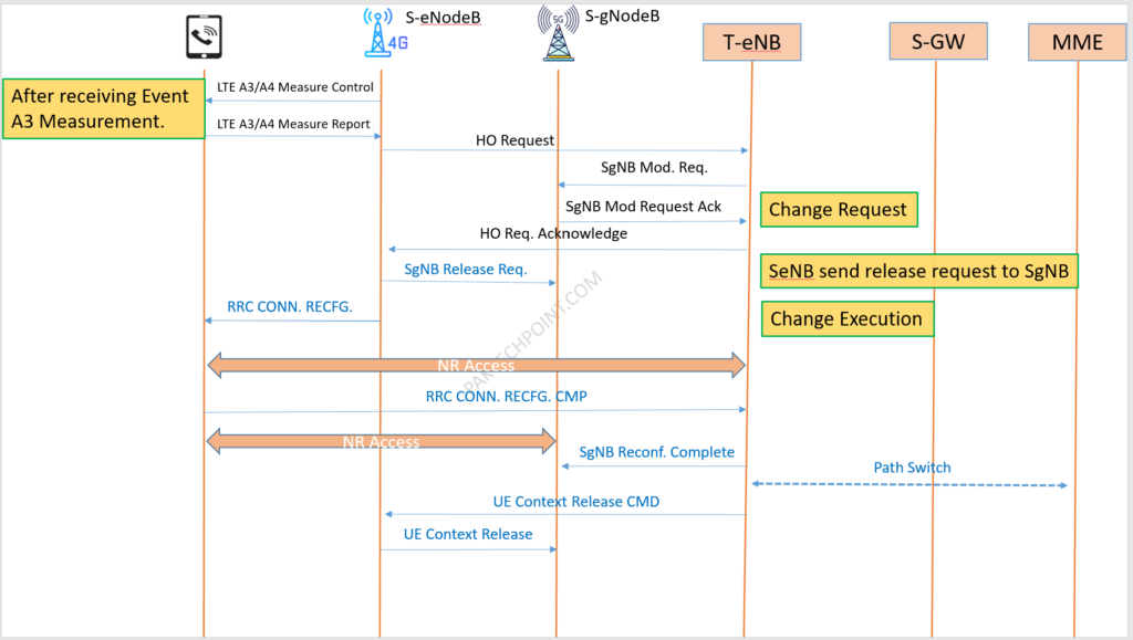 NR Abnormal Handover Event Optimization for 4G MeNB Handover