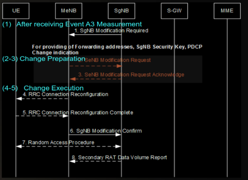 NR Abnormal Handover Event Optimization for 5G SgNB Handover: