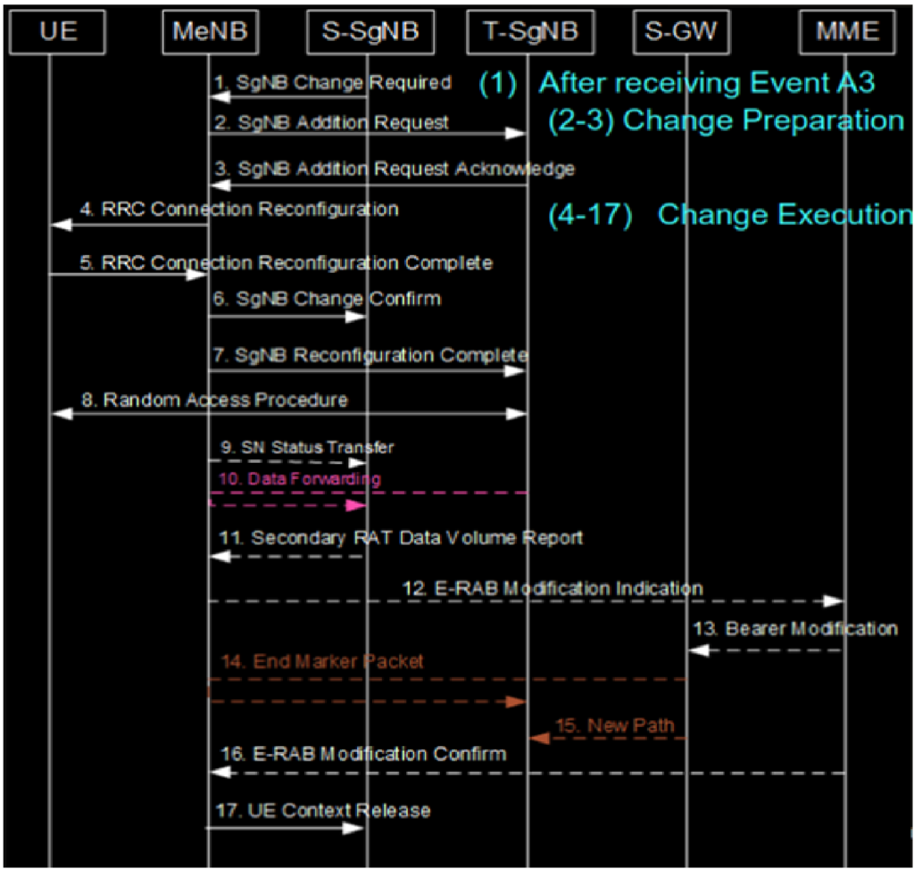 NR Abnormal Handover Event Optimization for 5G SgNB Handover: