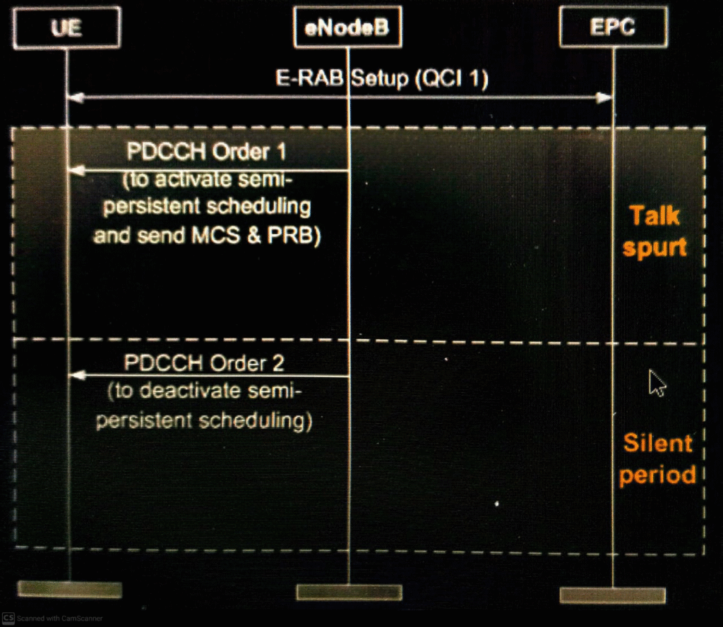Resource allocation for dynamic scheduling