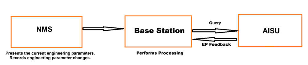 Engineering parameters transferred over links. AISU