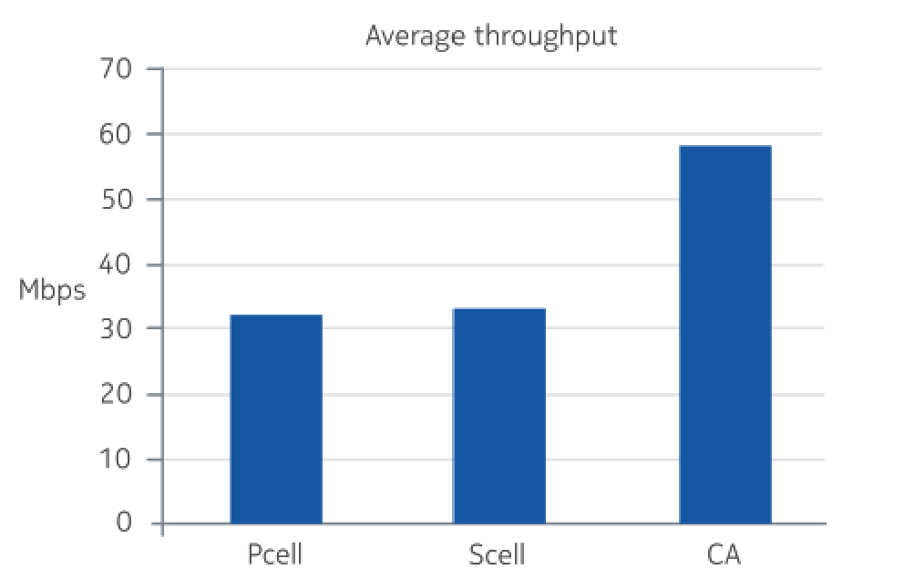 Drive test data rate with 10+10 MHz carrier aggregation