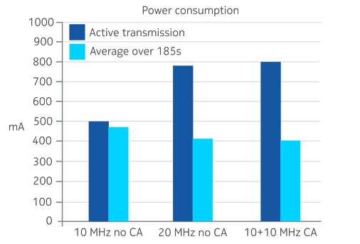 Measured device power consumption with carrier aggregation