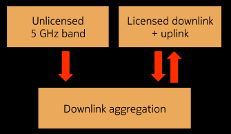 aggregation of licensed and unlicensed frequencies
