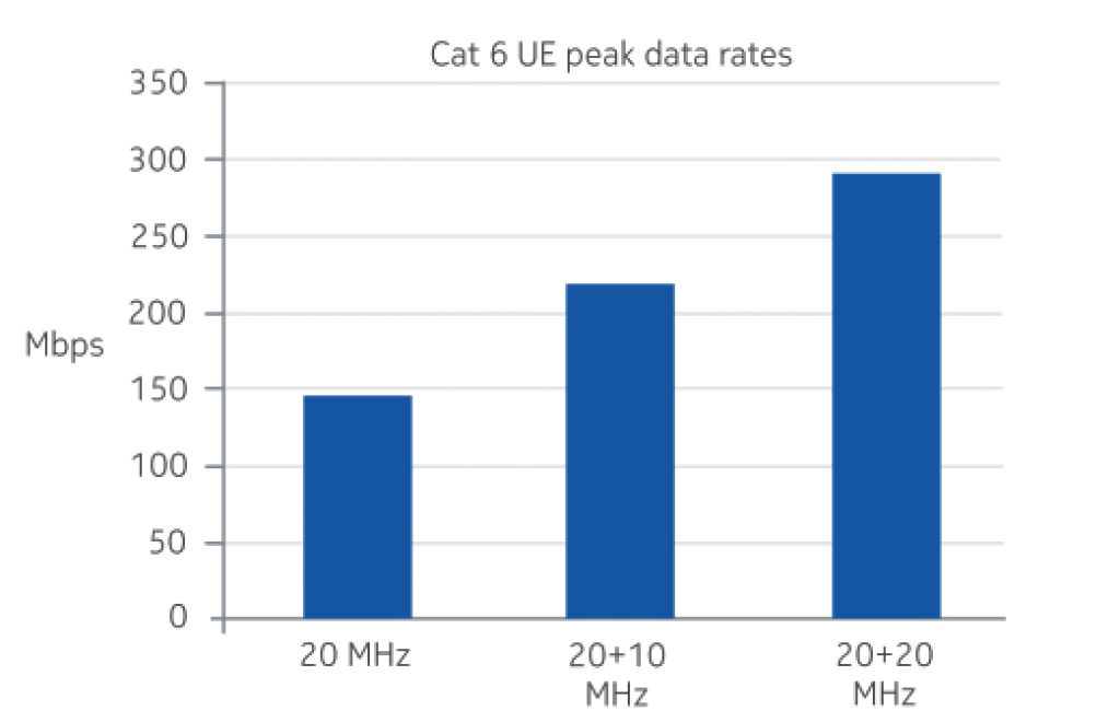 Peak rate measurements with CAT6 device