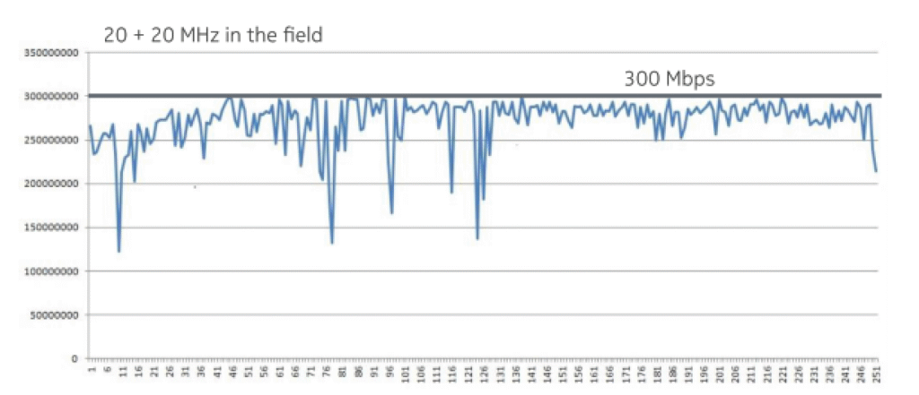 Drive test data rate with CAT6 device in good signal condition