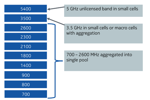 Aggregation of all low bands in macro cells