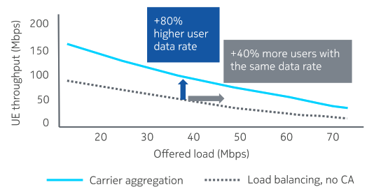 Gain from fast load balancing with carrier aggregation
