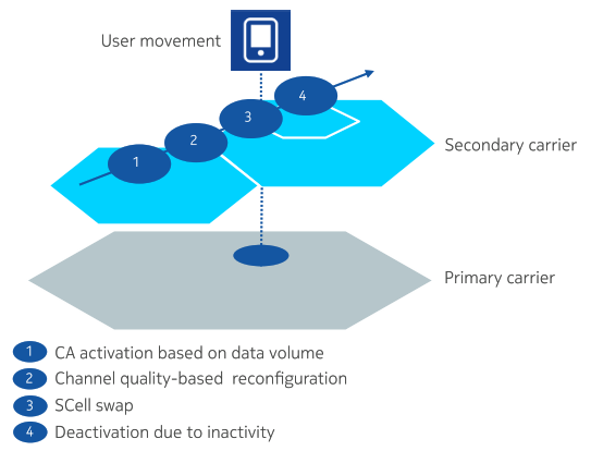 Flexible configuration of secondary cells
