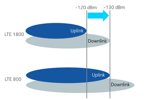 Coverage benefit of carrier aggregation when using low band Pcell
