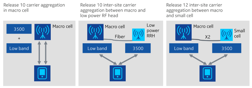 Inter-site carrier aggregation between two macro and small cell