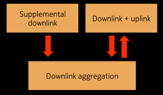 carrier aggregation with supplemental downlink