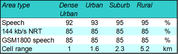 WCDMA Cell Coverage