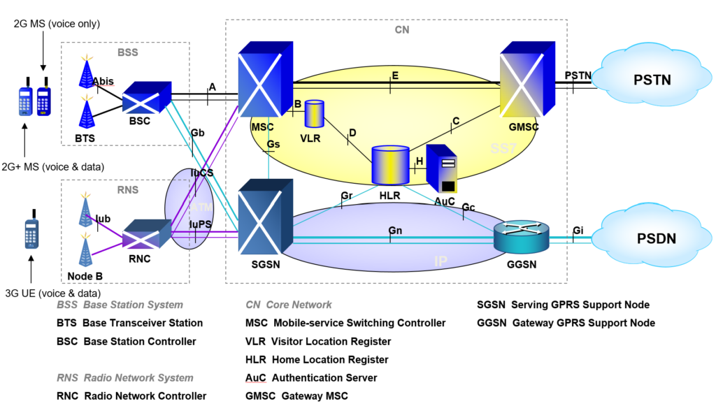 3G Release-99 Architecture (UMTS) 3G Release-99 Architecture (UMTS)