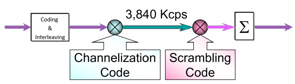 Spreading process in WCDMA