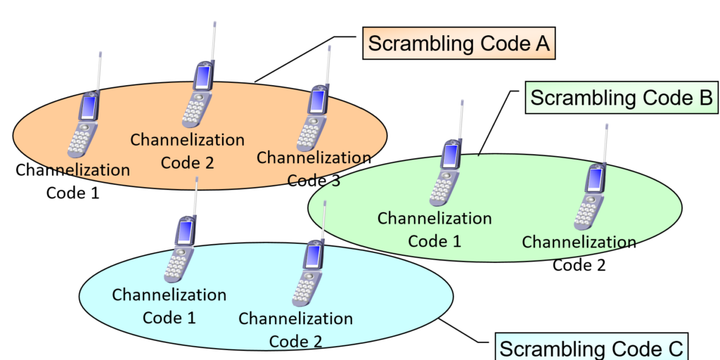 Spreading process in WCDMA