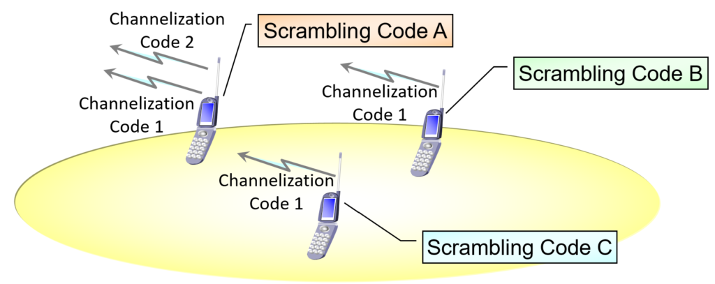 Up Link (UE to NodeB )